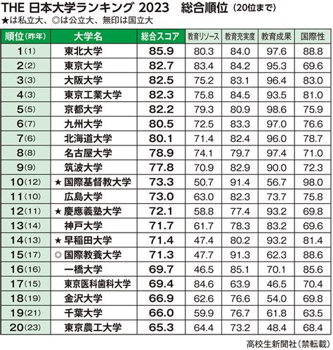 2023東北位|THE日本大学ランキング、過去7年の推移…東北大が4。